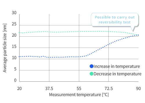 Análise de amostra para controle de qualidade com nanoSAQLA demonstrando teste de reversibilidade térmica completa entre 20°C e 90°C