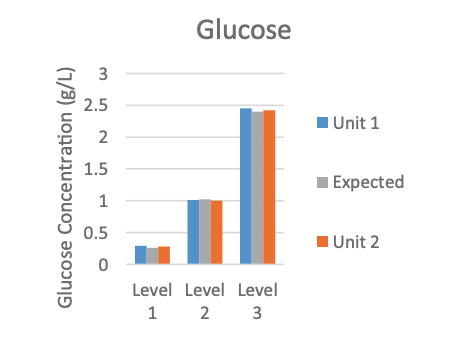 Gráfico comparando resultados de glicose de duas unidades do Vi-CELL MetaFLEX com valores esperados Qualicheck5+