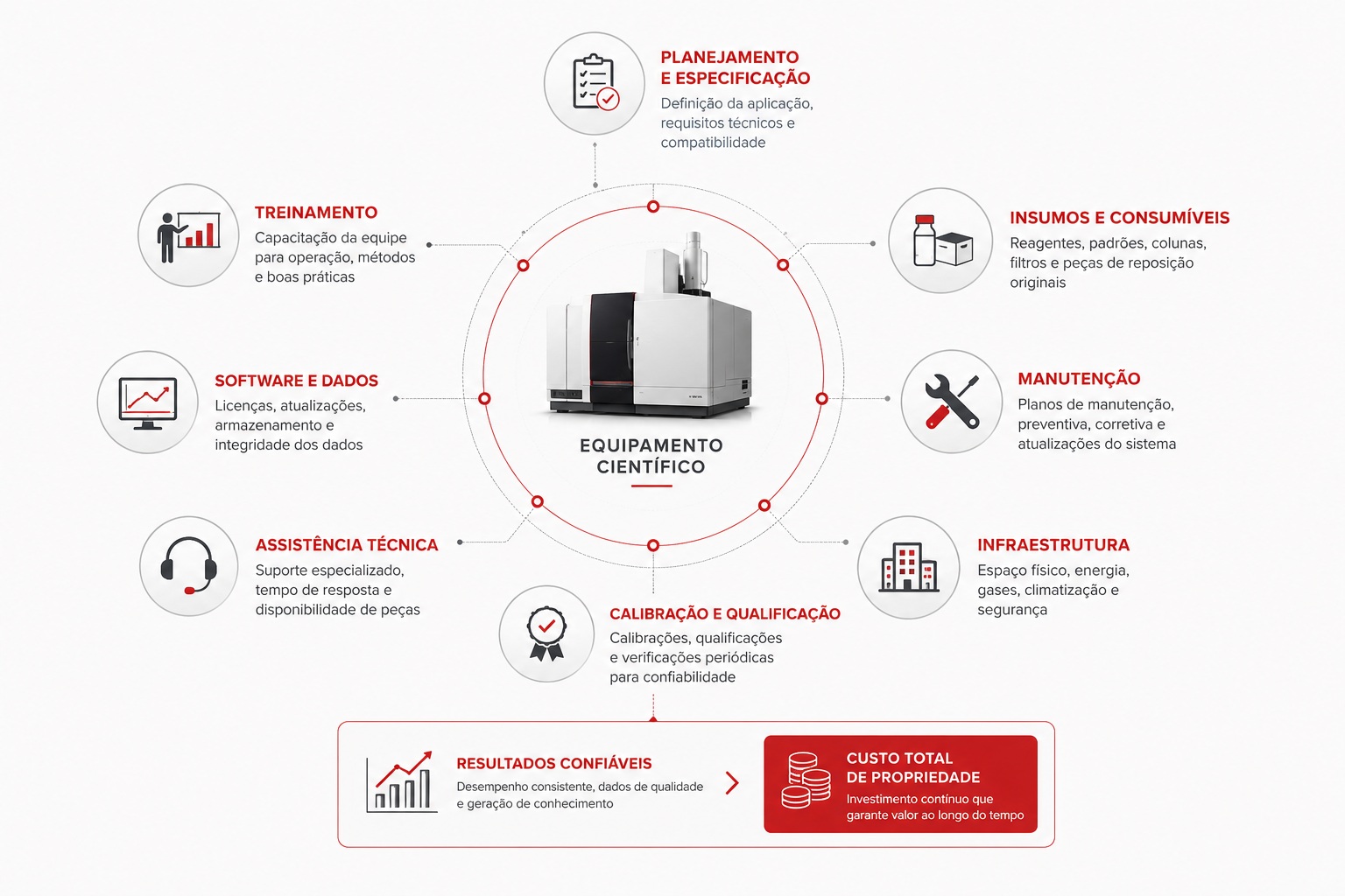 Custo total de propriedade de equipamentos científicos Infográfico mostrando o ciclo de vida de um equipamento científico, conectando planejamento, especificação, infraestrutura, consumíveis, calibração, treinamento, assistência técnica, software, manutenção e resultados como componentes do custo total de propriedade.