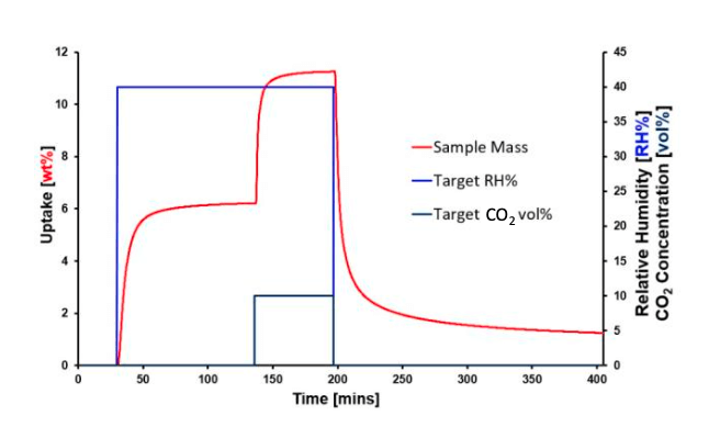 Co-adsorção simultânea de CO₂ (10 vol%) e H₂O (40% RH) no DVS Carbon. fig5-coadsorcao