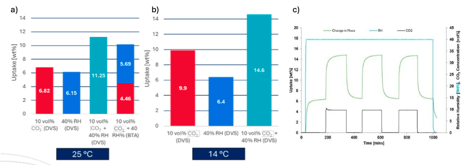 Comparação entre adsorção individual e co-adsorção do MOF, indicando estabilidade frente à umidade.