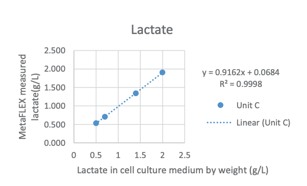 Gráfico de linearidade de lactato do Vi-CELL MetaFLEX com pontos medidos e reta de melhor ajuste