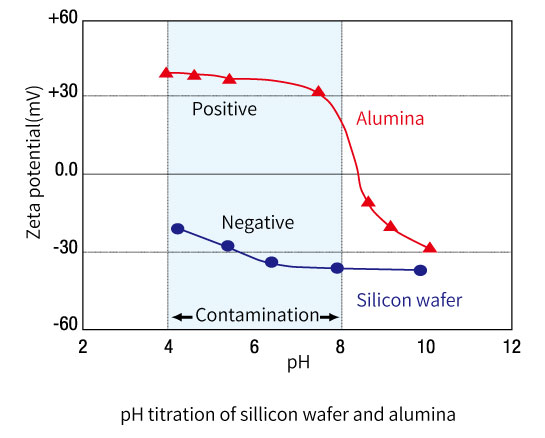 Potencial zeta da superfície de wafer de silício em função do pH Gráfico mostrando o potencial zeta negativo da superfície de wafer de silício em ampla faixa de pH
