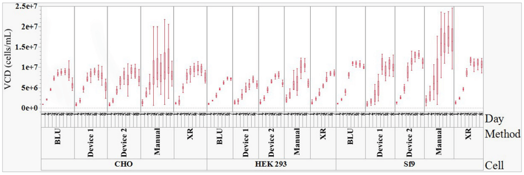Variabilidade da Contagem de Células Viáveis (VCD) entre métodos ao longo dos dias de cultura.